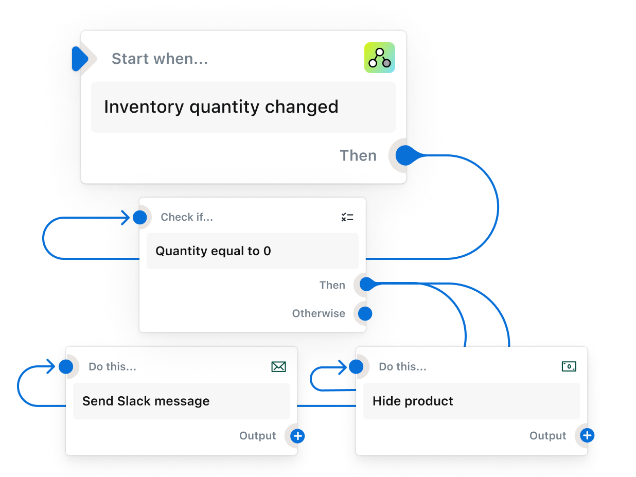 A workflow begins to build using the trigger “Inventory quantity changed” and several conditions and actions update as the workflow progresses.