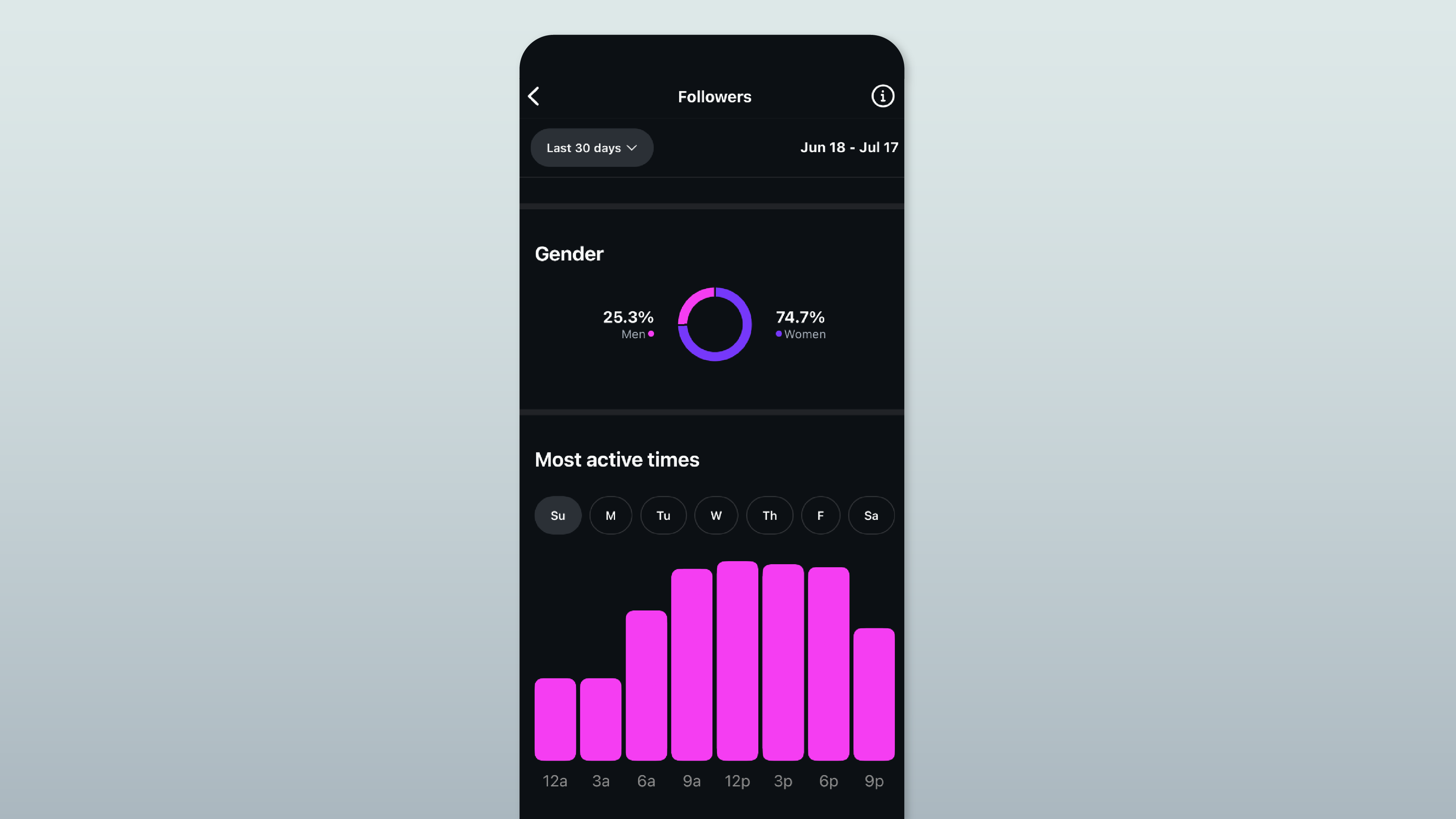 A look at when a brand’s followers are most active on Instagram.