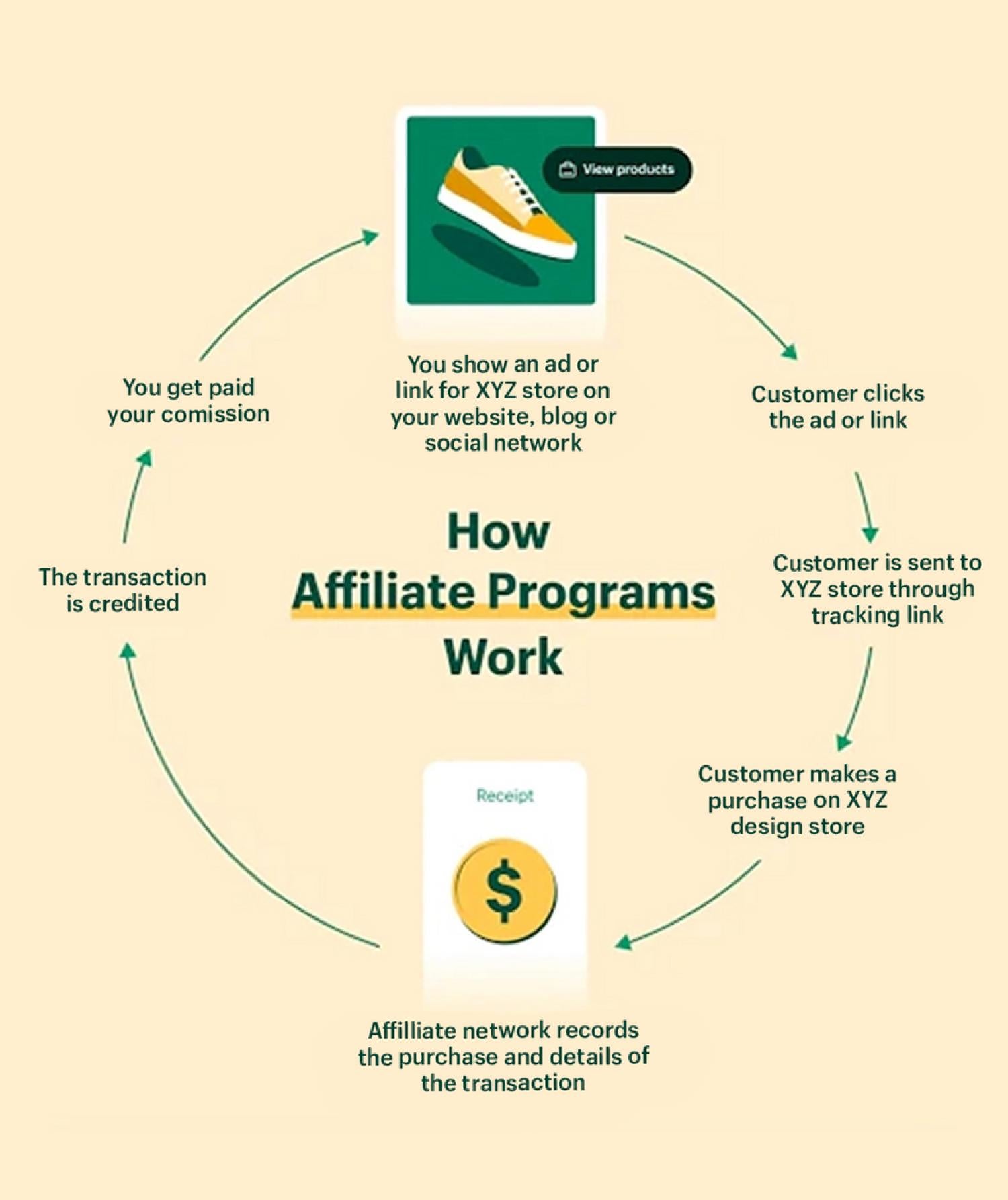 Diagrama sobre cómo funcionan los programas de afiliados