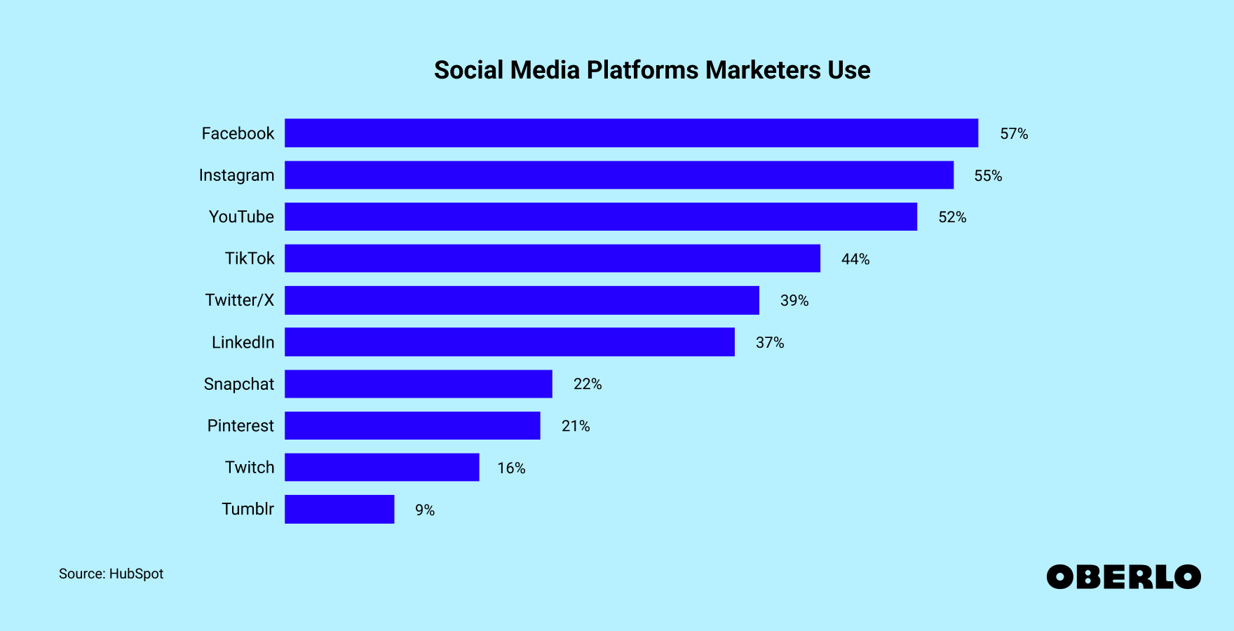 Chart of the Top Social Media Marketing Platforms