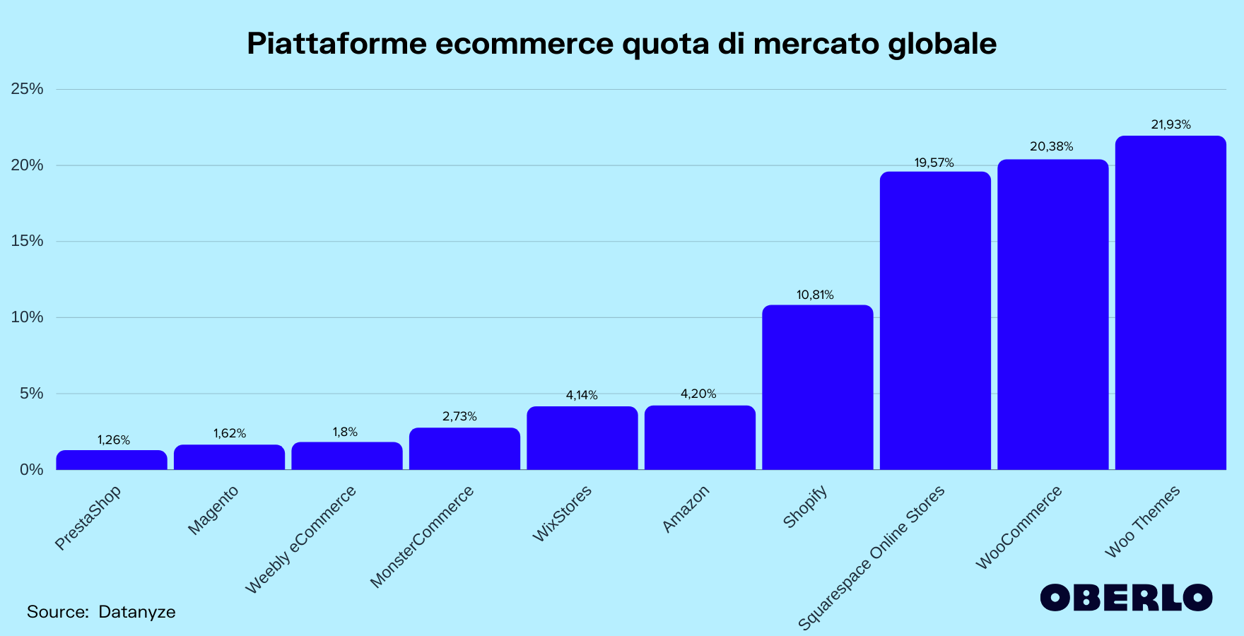 statistiche piattaforme ecommerce statistiche piattaforme ecommerce